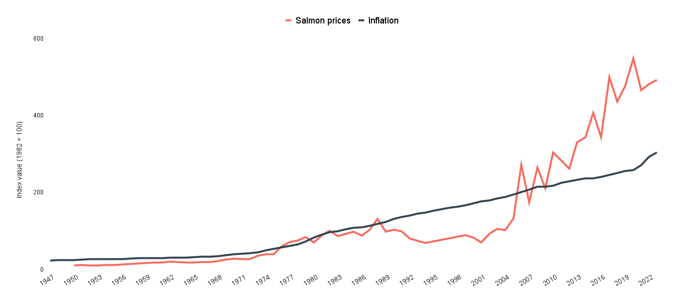 U.S. salmon prices over time